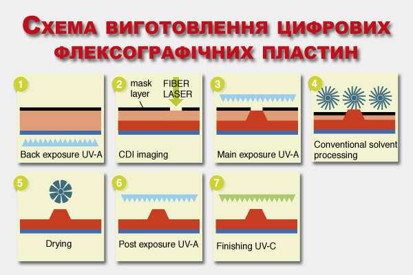 Схема виготовлення цифрових флексографічних пластин